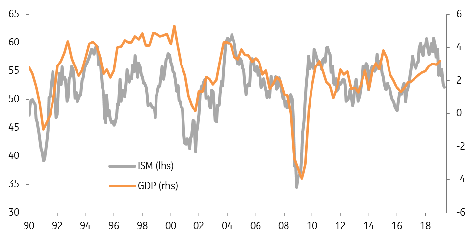ISM Manufacturing Index vs U.S. Gross Domestic Product