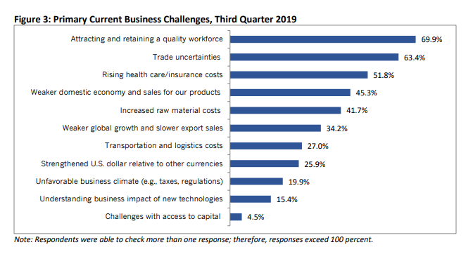 Primary Current Business Challenges, Third Quarter 2019