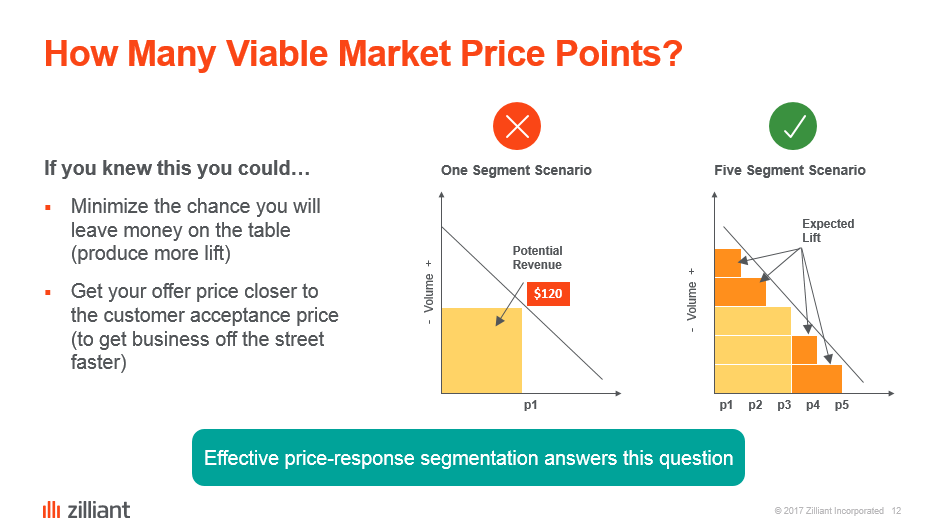 Chart showing that fewer price points reduces profits from the same sales, and prices you out of some opportunities.