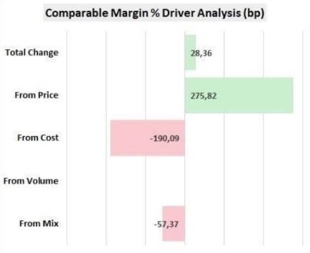 Chart showing while costs negatively impacted margins, a sound price strategy effectively held the line on margin erosion.