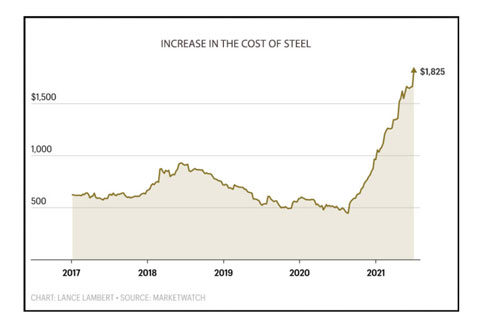 steel cost inflation